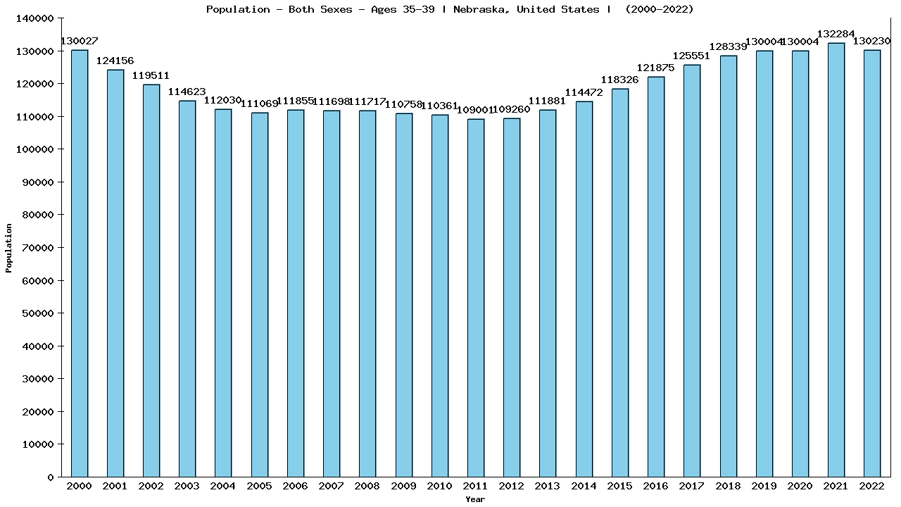 Graph showing Populalation - Male - Aged 35-39 - [2000-2022] | Nebraska, United-states